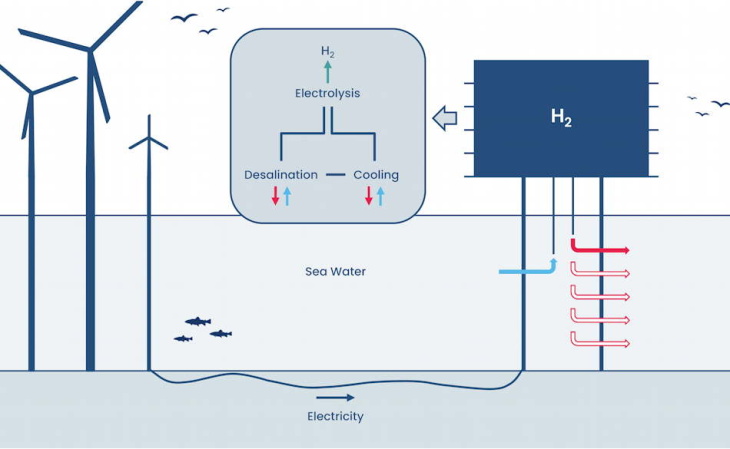 H2processes